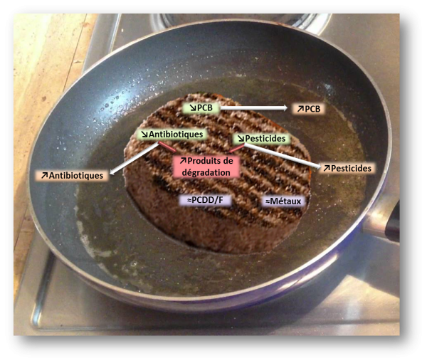 steak dans une poêle avec la liste des contaminants